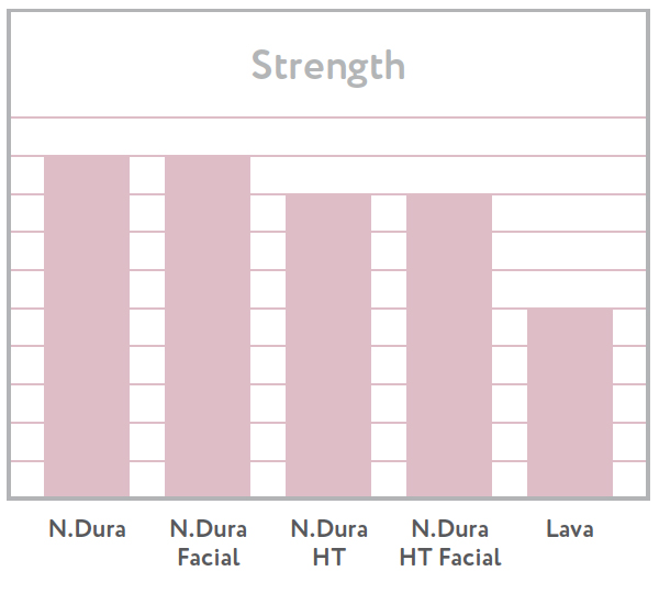 Lava Strength Chart