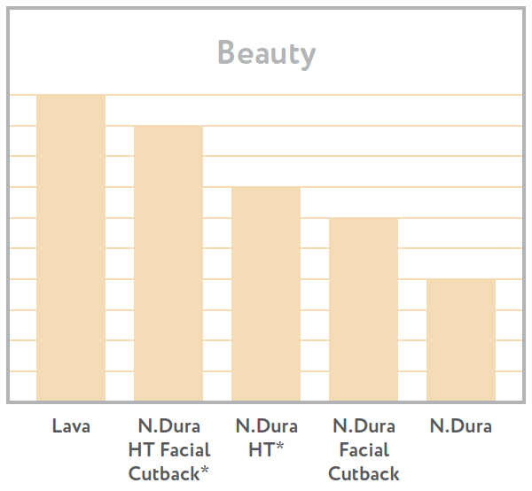 N.Dura Beauty Chart