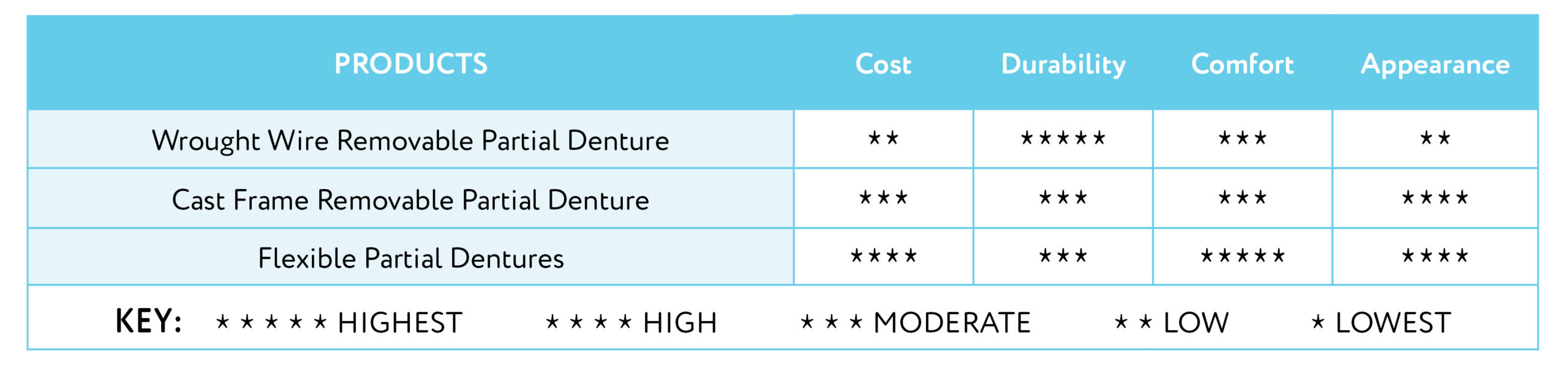 Patial Dentures chart